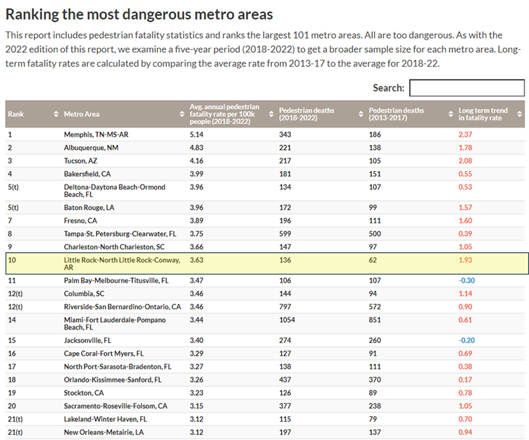 Table showing the Little Rock metro area as the 10th most dangerous place to walk in the country.