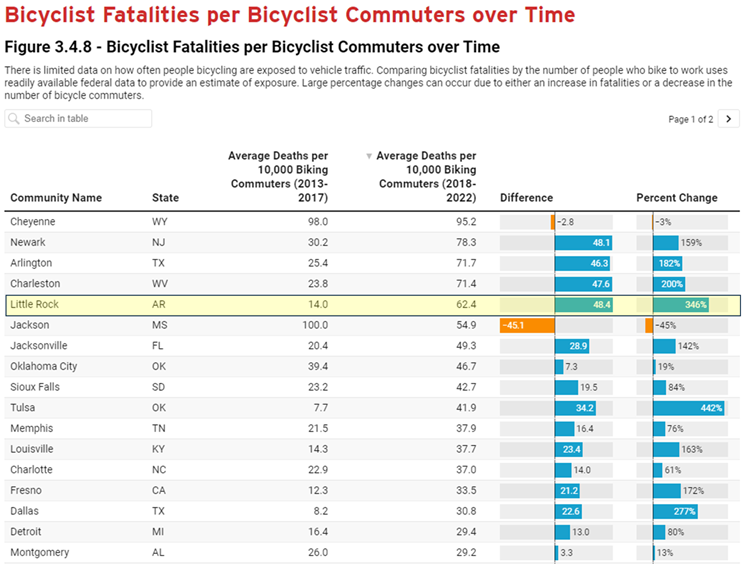 Table from the League of American Bicyclists showing that Little Rock is the 5th most dangerous city to bike commute in the country.