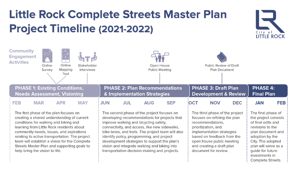 ALTA Planning's timeline for Little Rock's Master Complete Streets Plan.