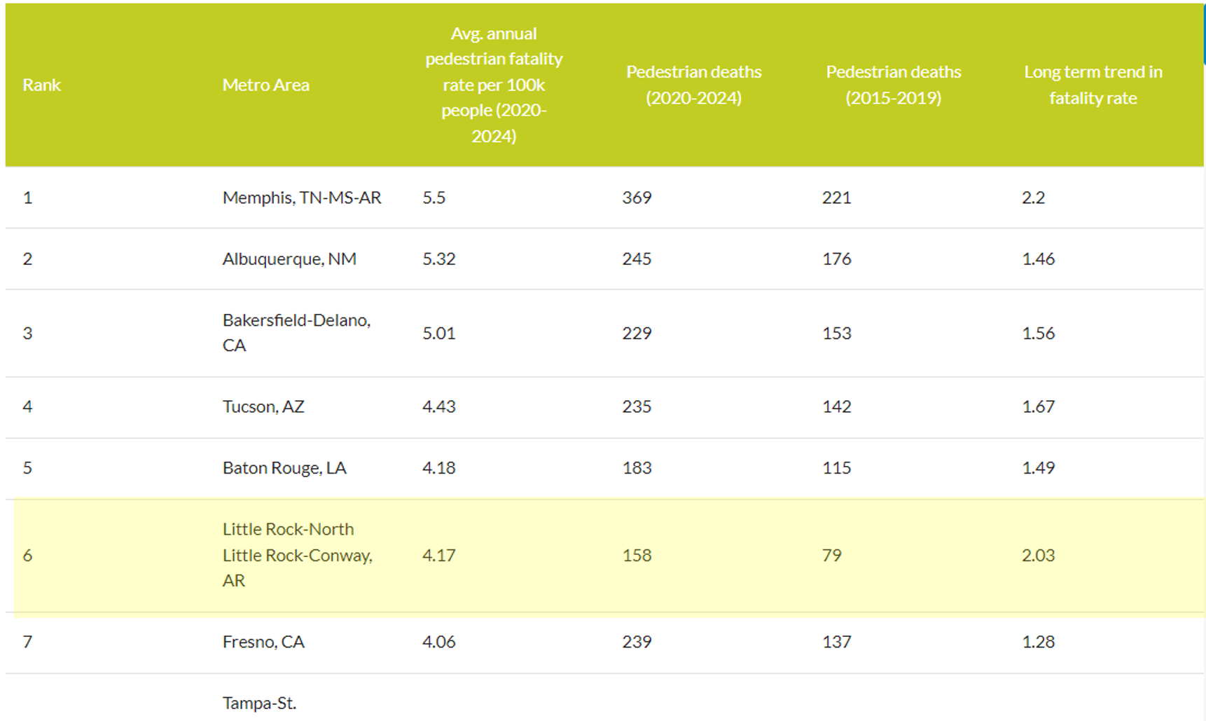 Table from Smart Growth America's Dangerous by Design (2026) showing the Little Rock metro area is the 6th most dangerous place to walk in the US.