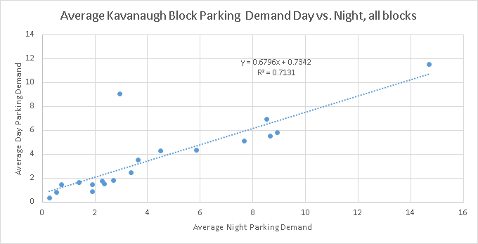 Relationship between day vs. night parking demand by block. The outlier is "Block 17" which has a parking pattern more reflective of the Hillcrest Business District, with higher daytime demand than nighttime demand.