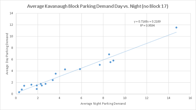 Relationship between a block's daytime vs. nighttime parking demand excluding "Block 17".