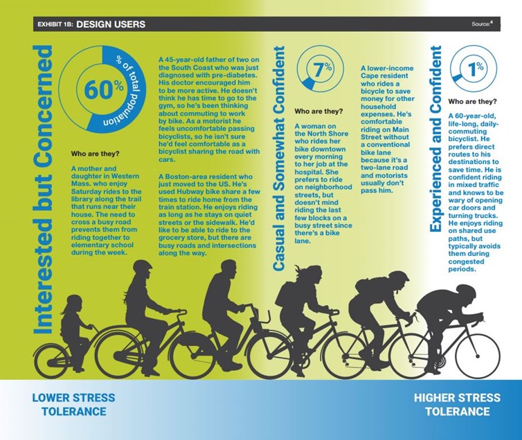 A small percentage of the population is willing to bike on a street with no separation from vehicular traffic, but a much larger percentage would bike if that separation existed