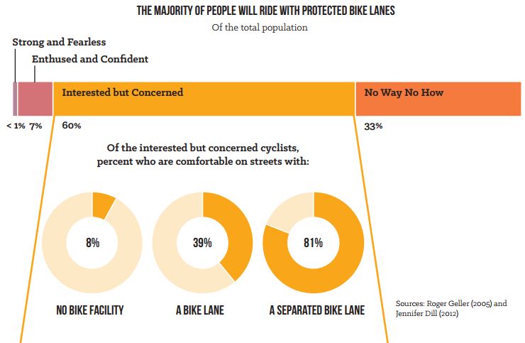 When potential bicycle riders are categorized by their stress tolerance, the largest pool of people fall into the "Interested but Concerned" category (Fig. 11). Designing facilities for this group maximizes the impact on ridership. Quality of the bike facility is critically important in its efficacy for this group and overall. A separated bike lane has a much greater impact on ridership than a standard bike lane Figure from NACTO report, pg. 6.